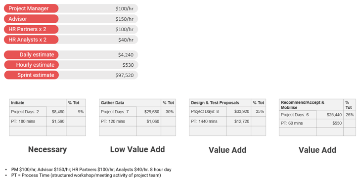 org design business case - cost estimate