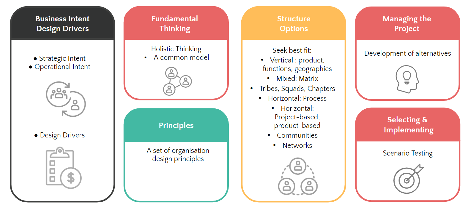 Organisation Design - 6 key aspects framework