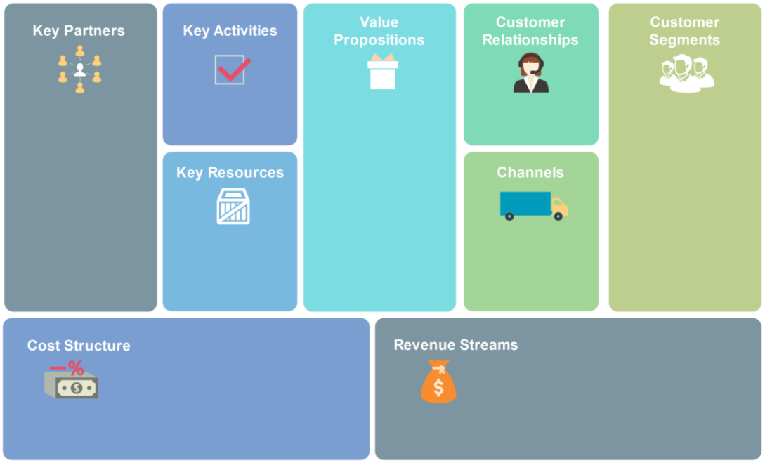 Organisation Design - Business model canvas