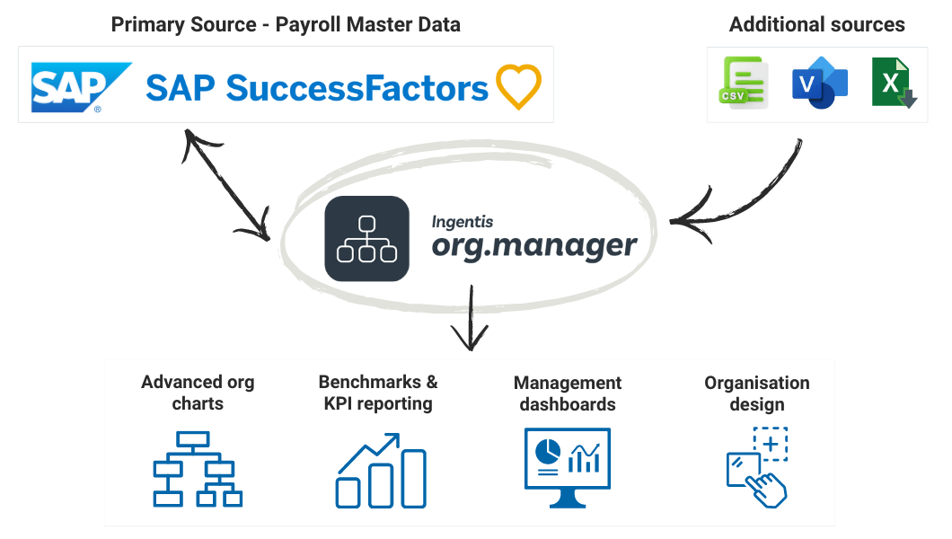 org.manager for Successfactors