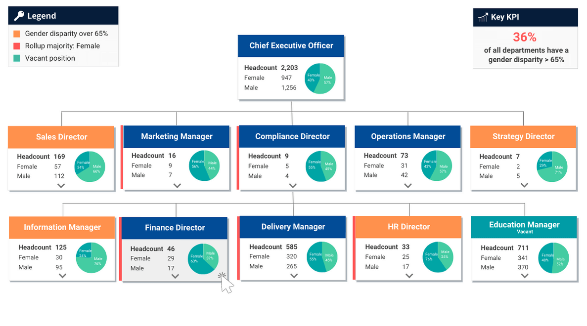 org.manager - gender chart