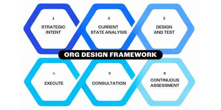 Org design framework