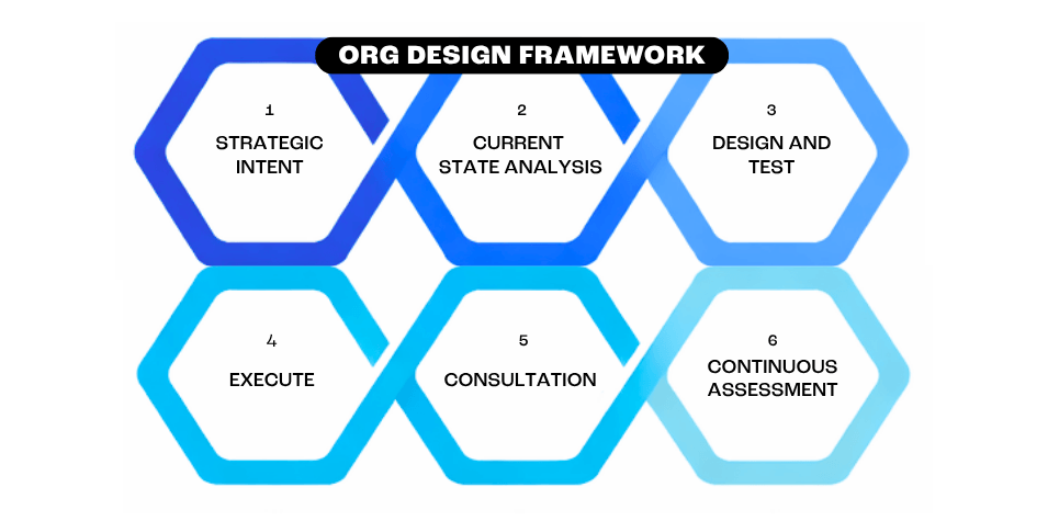 Org design framework